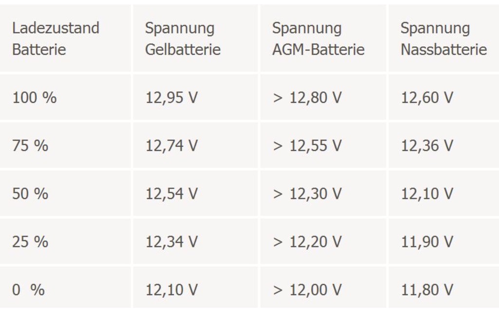 Tiefenentladung der Wohnraumbatterien - Wohnmobil Forum Seite 1