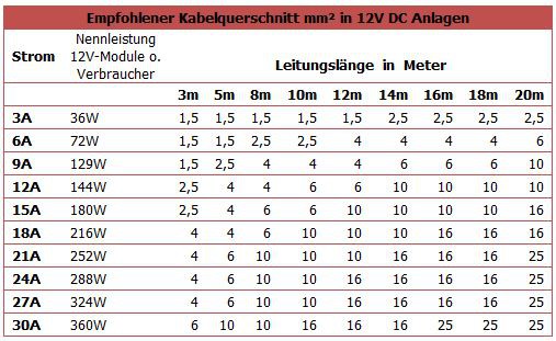 Kabelquerschnitt Rechner 12V, 24V, 48V + Tabelle