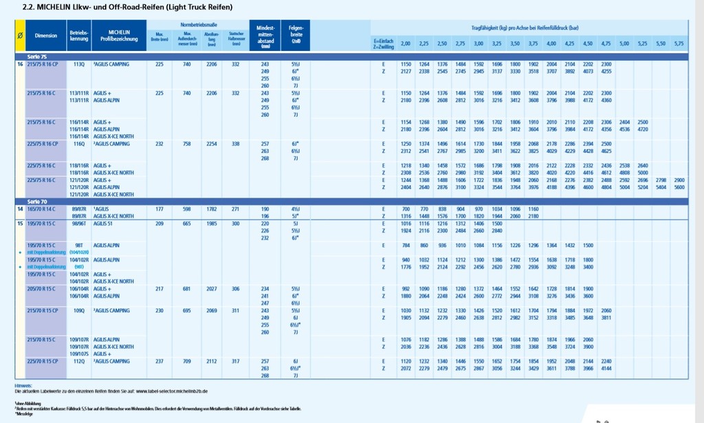 Ganzjahresreifen Michelin Agilis Crossclimate - Erfahrungen? - Wohnmobil  Forum Seite 1