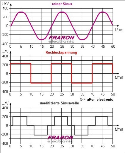 Modifizierte Sinuswelle oder Reine Sinuswelle? - Spannungswandler